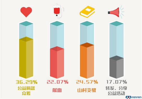 如今，西安不少大学生或者毕业的年轻人去过山区学校支教，或者献血做公益活动等。那么90后的大学生们对于公益活动的参与度和看法如何?5月16日，华商报记者了解到，人人网针对90后进行了大学生公益活动调查，共有1160人参与本次问卷调查，其中男生504人，女生656人。