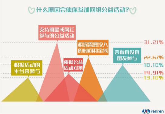 公益调查：年轻人最愿意参与捐款和众筹