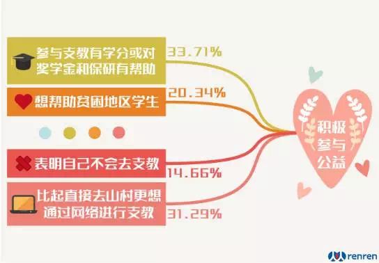 公益调查：年轻人最愿意参与捐款和众筹